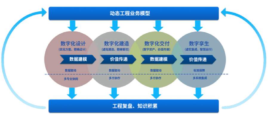 提供智能工廠數(shù)字化設(shè)計(jì)、建造、交付、運(yùn)營(yíng)等服務(wù)，為智能工廠的建設(shè)和運(yùn)營(yíng)提供相關(guān)工具、技術(shù)支撐，全面推動(dòng)工廠數(shù)字化轉(zhuǎn)型等服務(wù)。
